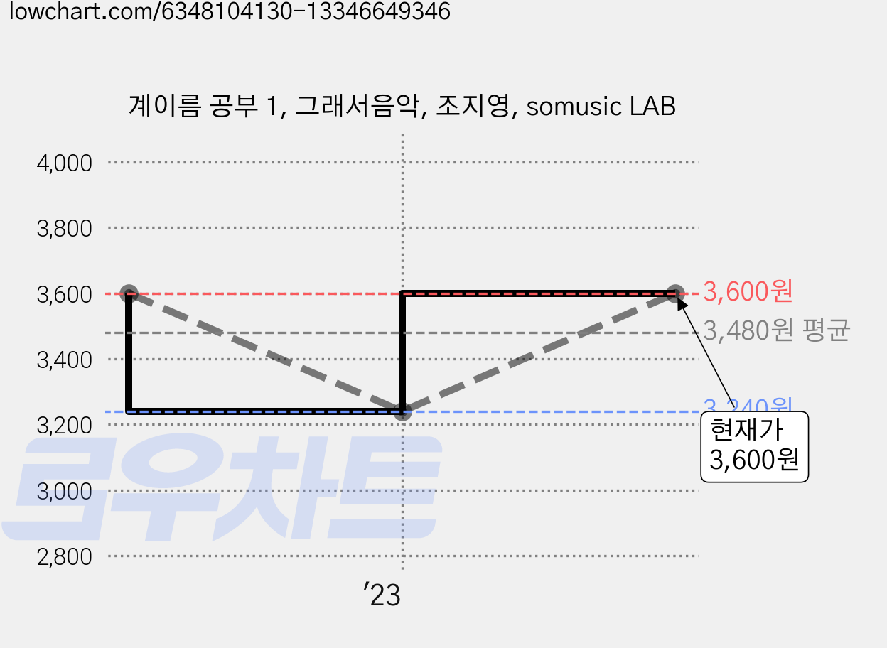 계이름 공부 1, 그래서음악, 조지영, somusic LAB 가격 변동 차트, 현재가 3,600원, 관측 최저가 3,240원