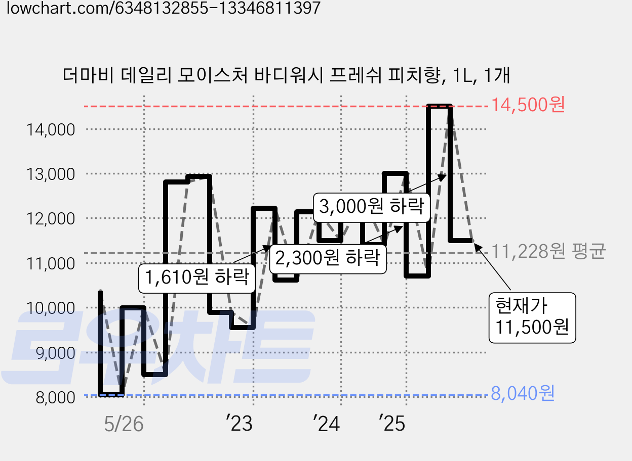 더마비 데일리 모이스처 바디워시 프레쉬 피치향, 1L, 1개 가격 변동 차트, 현재가 11,500원, 관측 최저가 8,040원