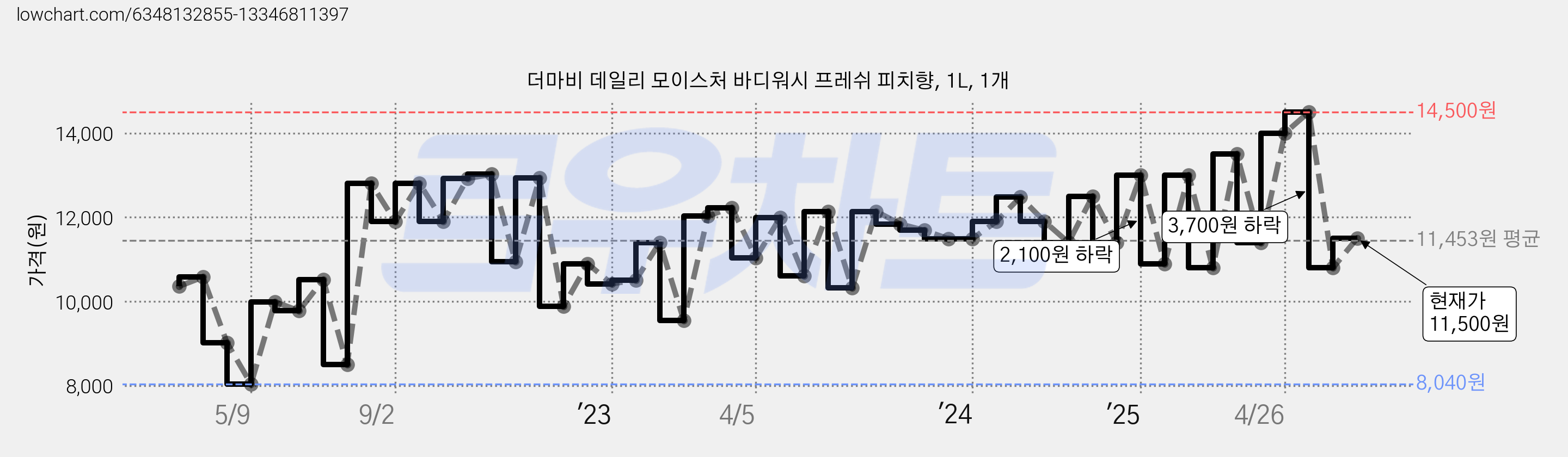 더마비 데일리 모이스처 바디워시 프레쉬 피치향, 1L, 1개 가격 변동 차트, 현재가 11,500원, 관측 최저가 8,040원