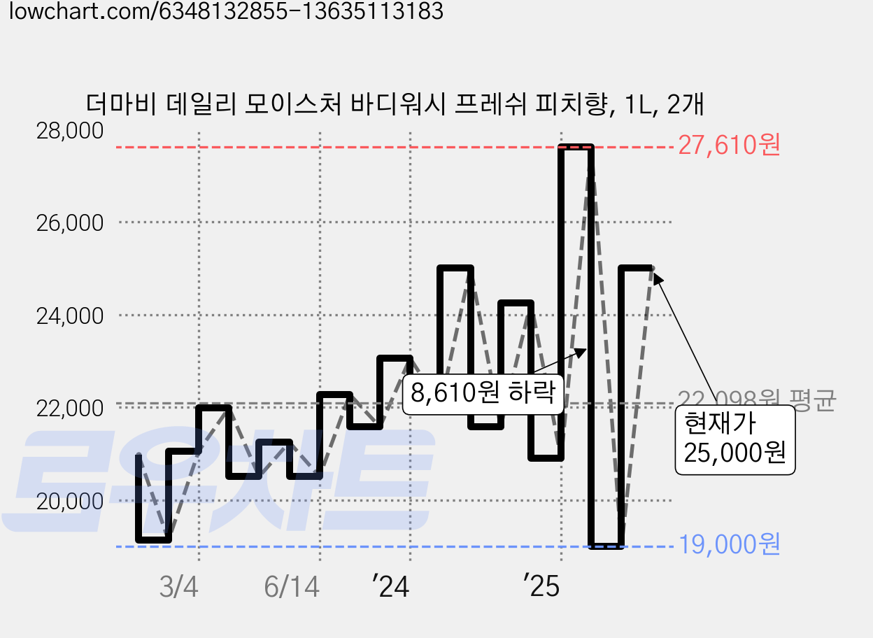 더마비 데일리 모이스처 바디워시 프레쉬 피치향, 1L, 2개 가격 변동 차트, 현재가 25,000원, 관측 최저가 18,060원