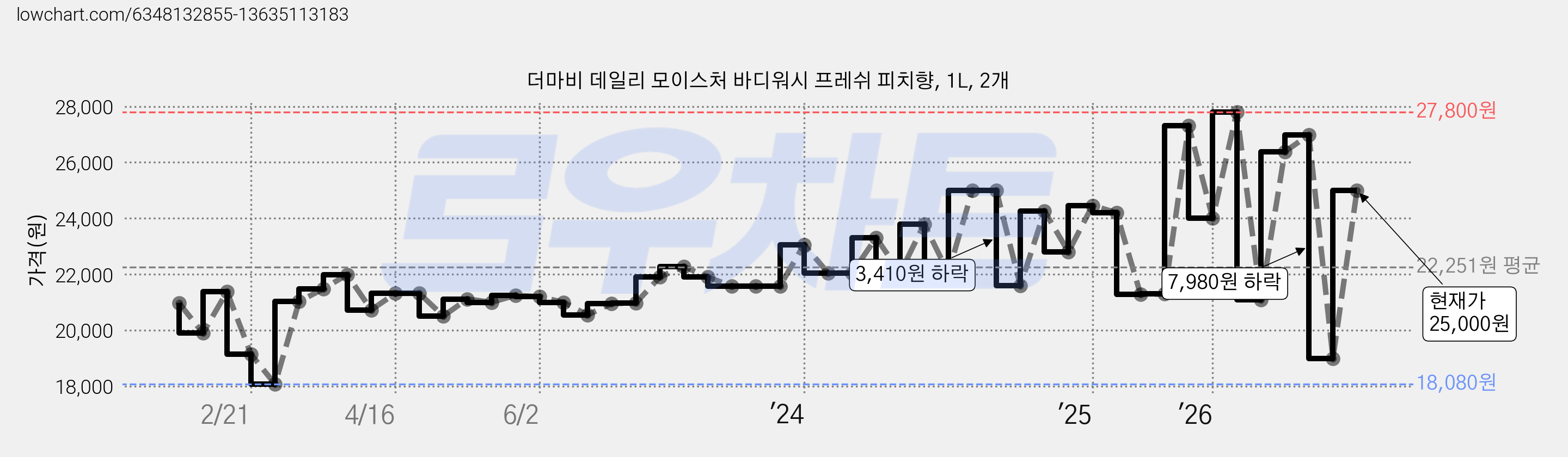 더마비 데일리 모이스처 바디워시 프레쉬 피치향, 1L, 2개 가격 변동 차트, 현재가 25,000원, 관측 최저가 18,060원