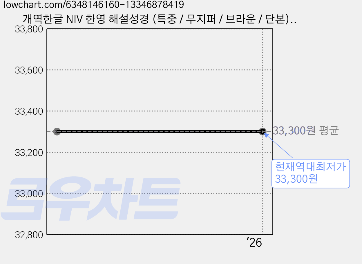 개역한글 NIV 한영 해설성경 (특중 / 무지퍼 / 브라운 / 단본), 아가페 가격 변동 차트, 현재가 33,300원, 역대최저가
