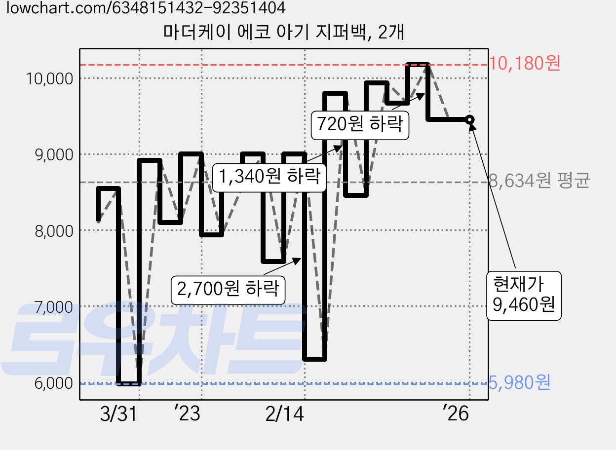 마더케이 에코 아기 지퍼백, 2개 가격 변동 차트, 현재가 9,460원, 역대최저가