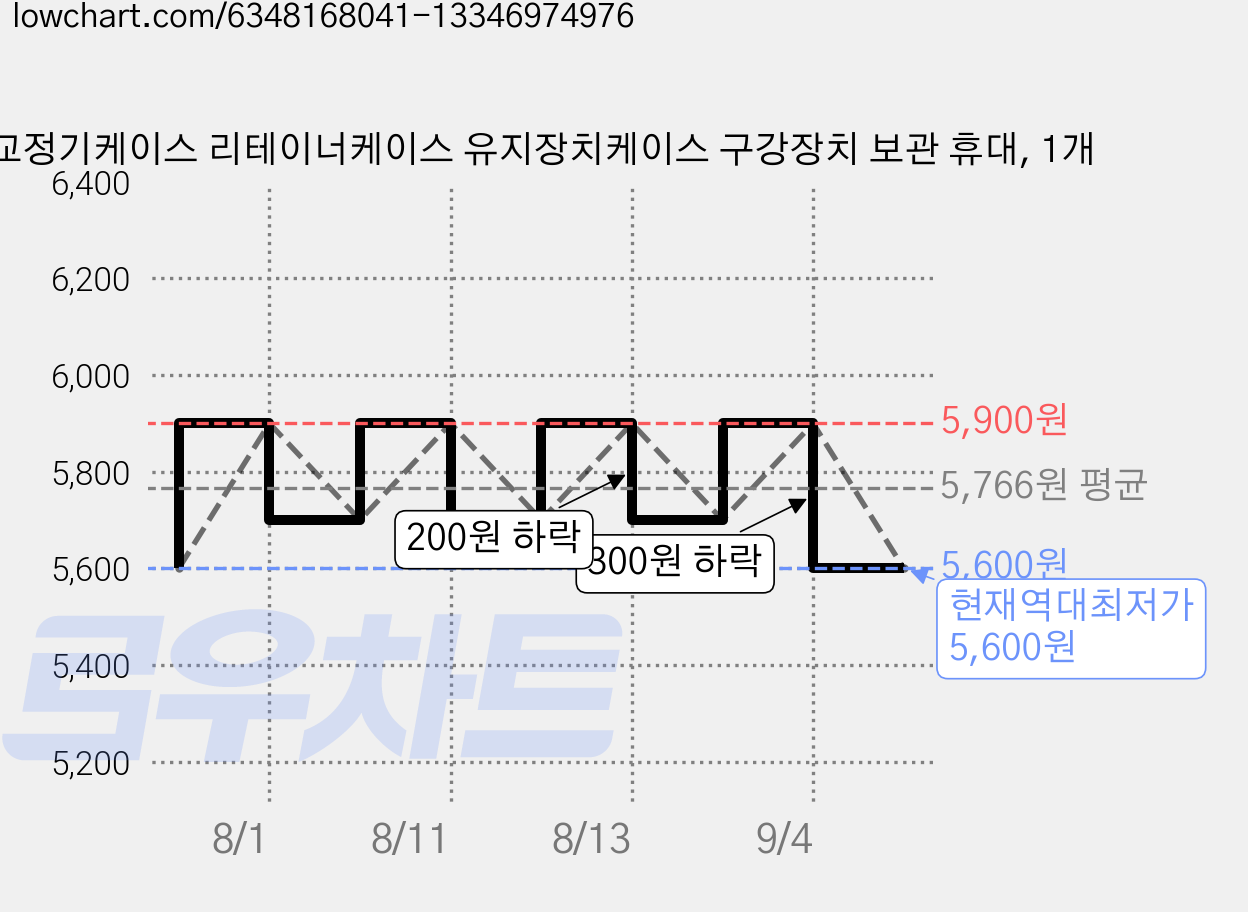 교정기케이스 리테이너케이스 유지장치케이스 구강장치 보관 휴대, 1개 가격 변동 차트, 현재가 5,600원, 역대최저가