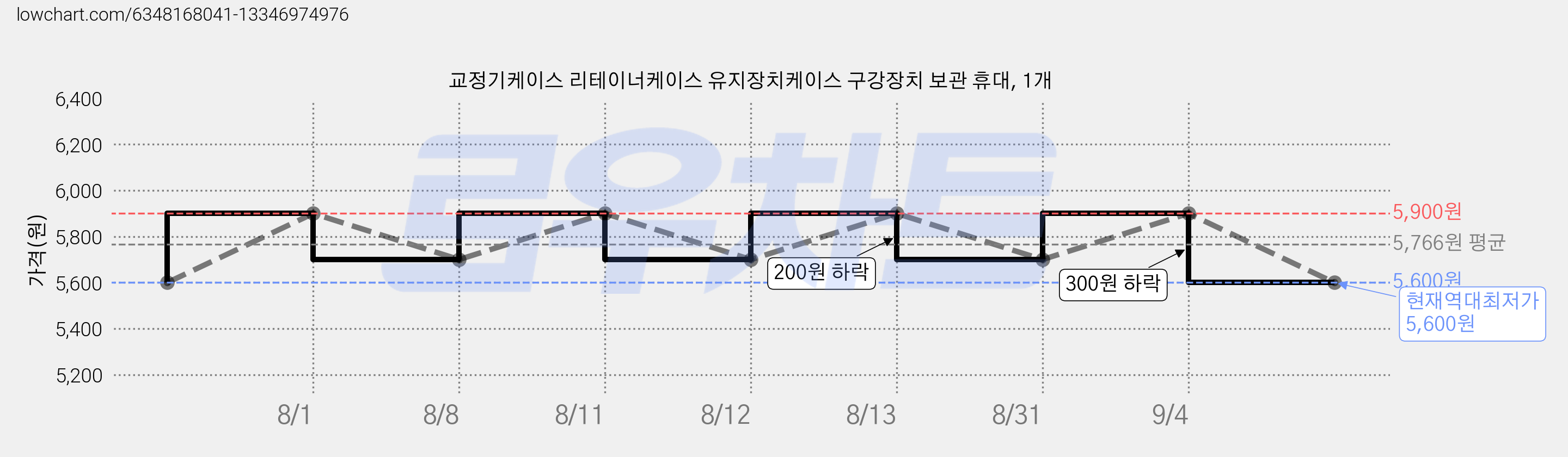 교정기케이스 리테이너케이스 유지장치케이스 구강장치 보관 휴대, 1개 가격 변동 차트, 현재가 5,600원, 역대최저가