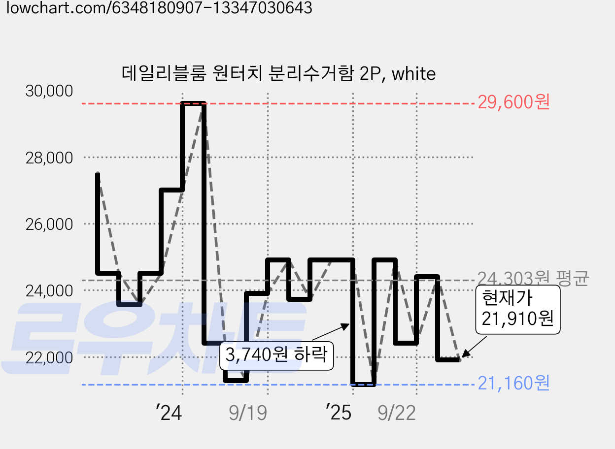 데일리블룸 원터치 분리수거함 2P, white 가격 변동 차트, 현재가 21,910원, 관측 최저가 21,160원
