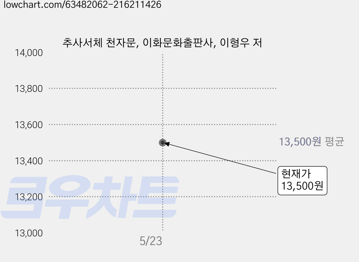 추사서체 천자문, 이화문화출판사, 이형우 저 가격 변동 차트, 현재가 13,500원