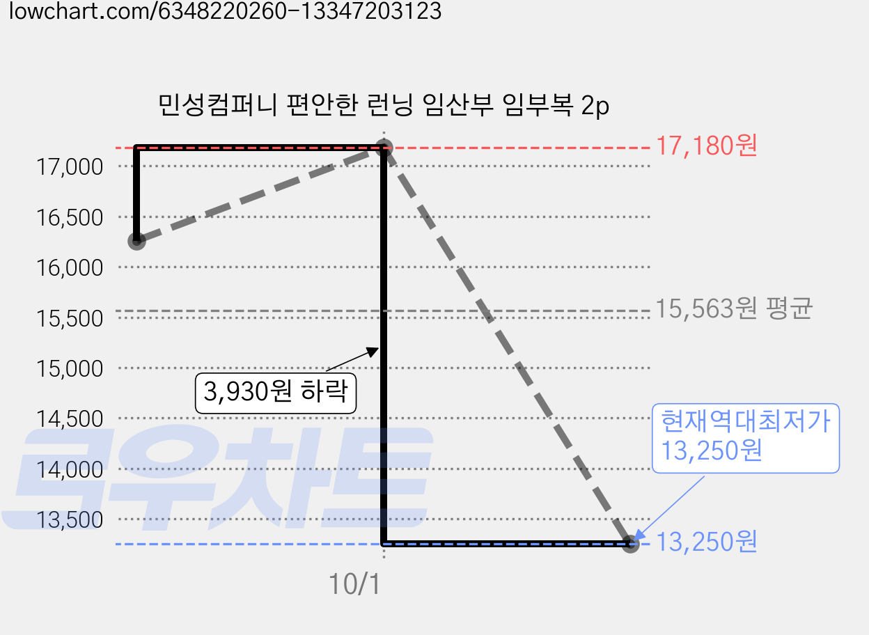 민성컴퍼니 편안한 런닝 임산부 임부복 2p 가격 변동 차트, 현재가 13,250원, 역대최저가