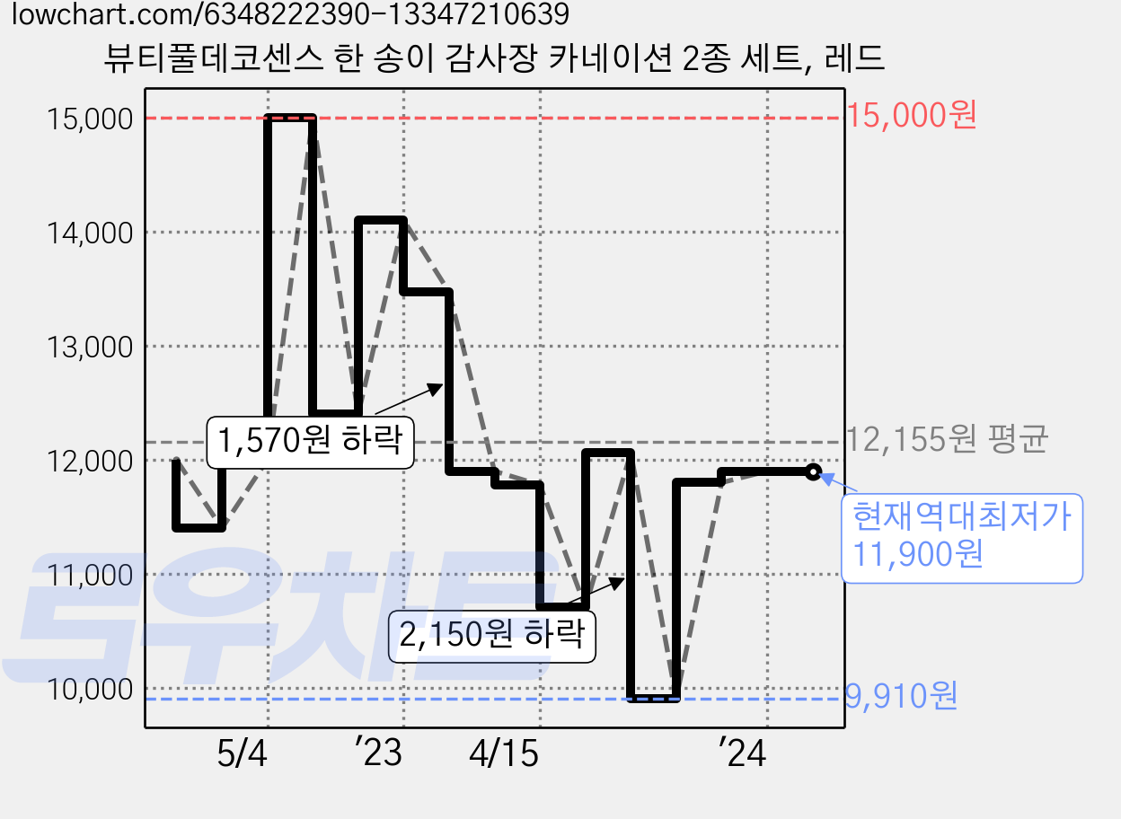 뷰티풀데코센스 한 송이 감사장 카네이션 2종 세트, 레드 가격 변동 차트, 현재가 11,900원, 역대최저가