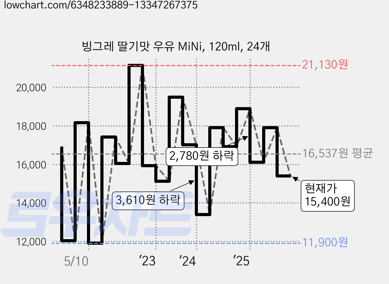 빙그레 딸기맛 우유 MiNi, 120ml, 24개 가격 변동 차트, 현재가 15,400원, 관측 최저가 11,740원