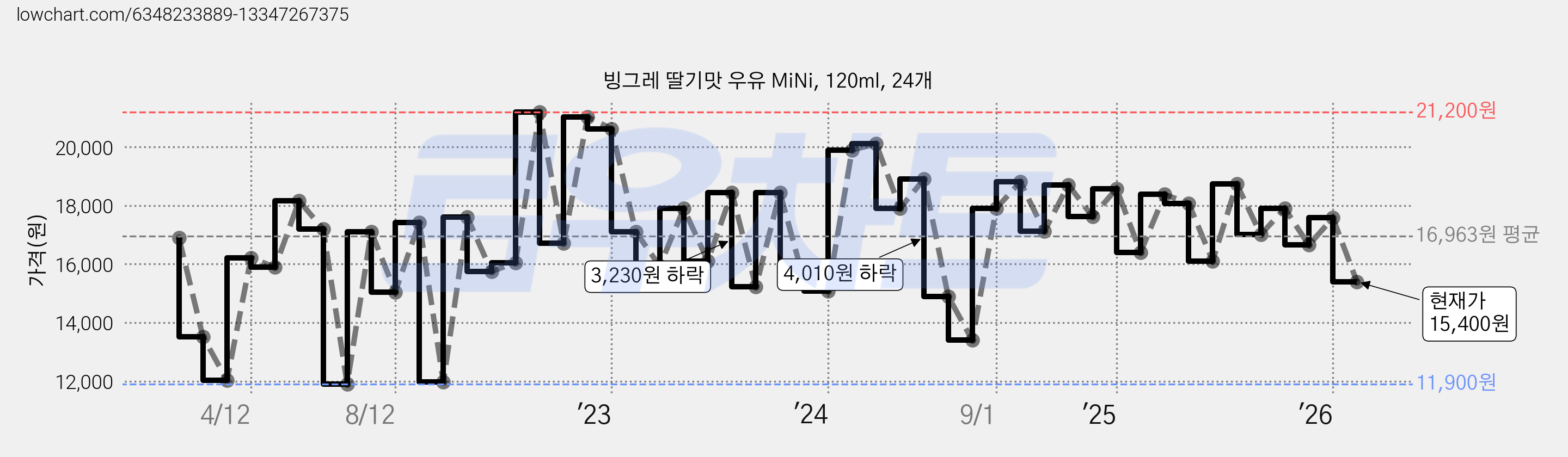빙그레 딸기맛 우유 MiNi, 120ml, 24개 가격 변동 차트, 현재가 15,400원, 관측 최저가 11,740원