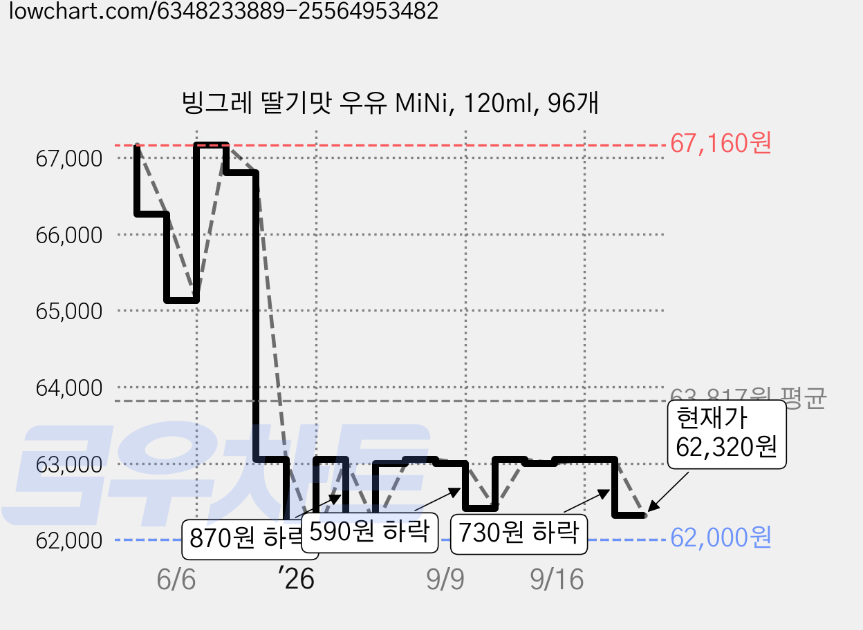 빙그레 딸기맛 우유 MiNi, 120ml, 96개 가격 변동 차트, 현재가 62,320원, 관측 최저가 60,930원