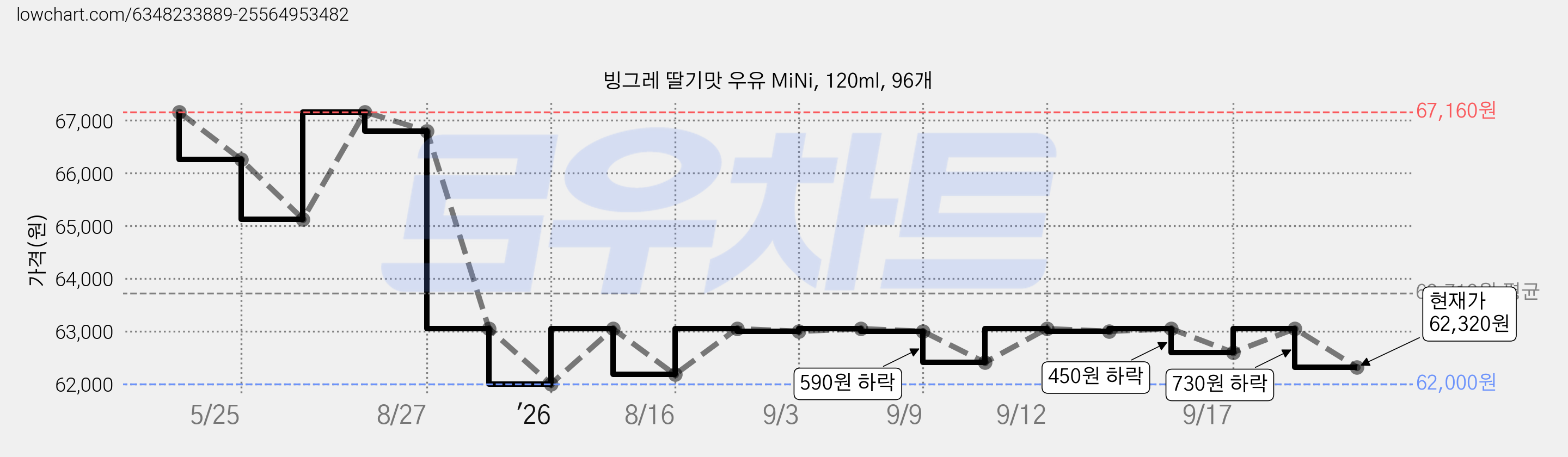 빙그레 딸기맛 우유 MiNi, 120ml, 96개 가격 변동 차트, 현재가 62,320원, 관측 최저가 60,930원