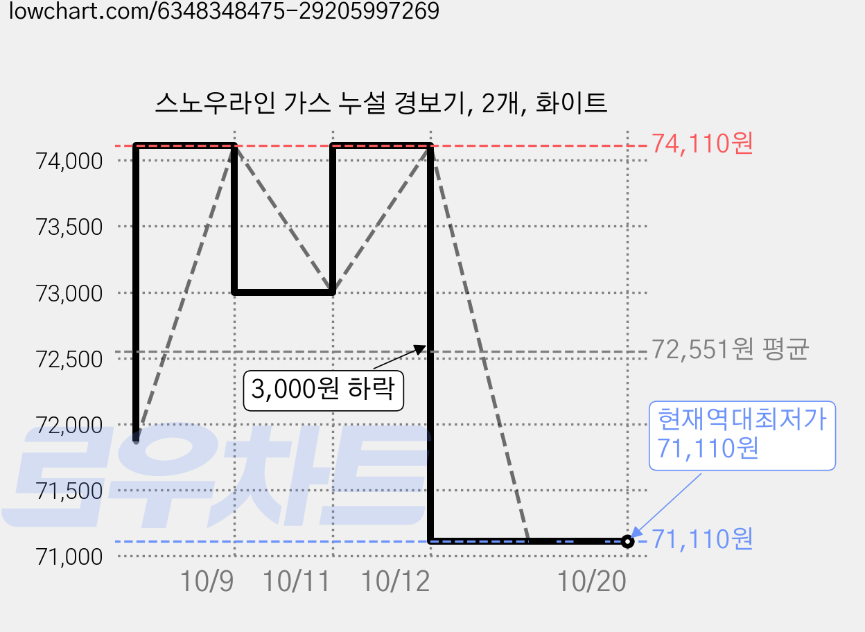 스노우라인 가스 누설 경보기, 2개, 화이트 가격 변동 차트, 현재가 71,110원, 역대최저가