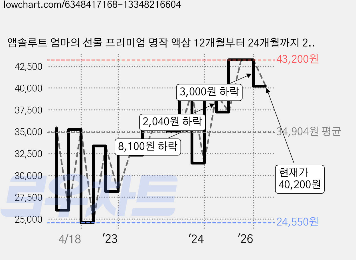 앱솔루트 엄마의 선물 프리미엄 명작 액상 12개월부터 24개월까지 240ml, 24개 가격 변동 차트, 현재가 40,200원, 관측 최저가 24,550원