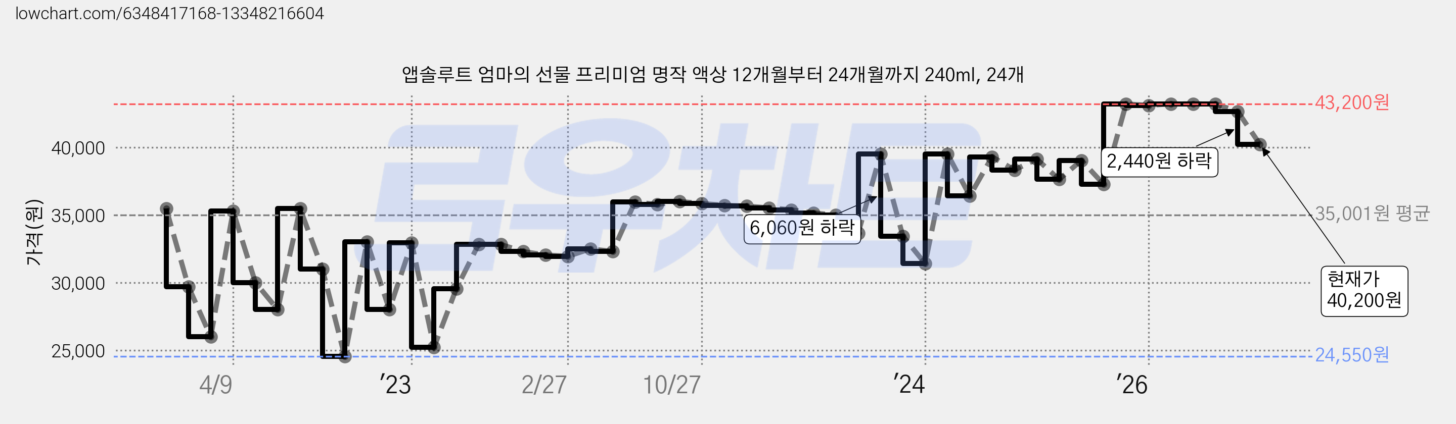 앱솔루트 엄마의 선물 프리미엄 명작 액상 12개월부터 24개월까지 240ml, 24개 가격 변동 차트, 현재가 40,200원, 관측 최저가 24,550원