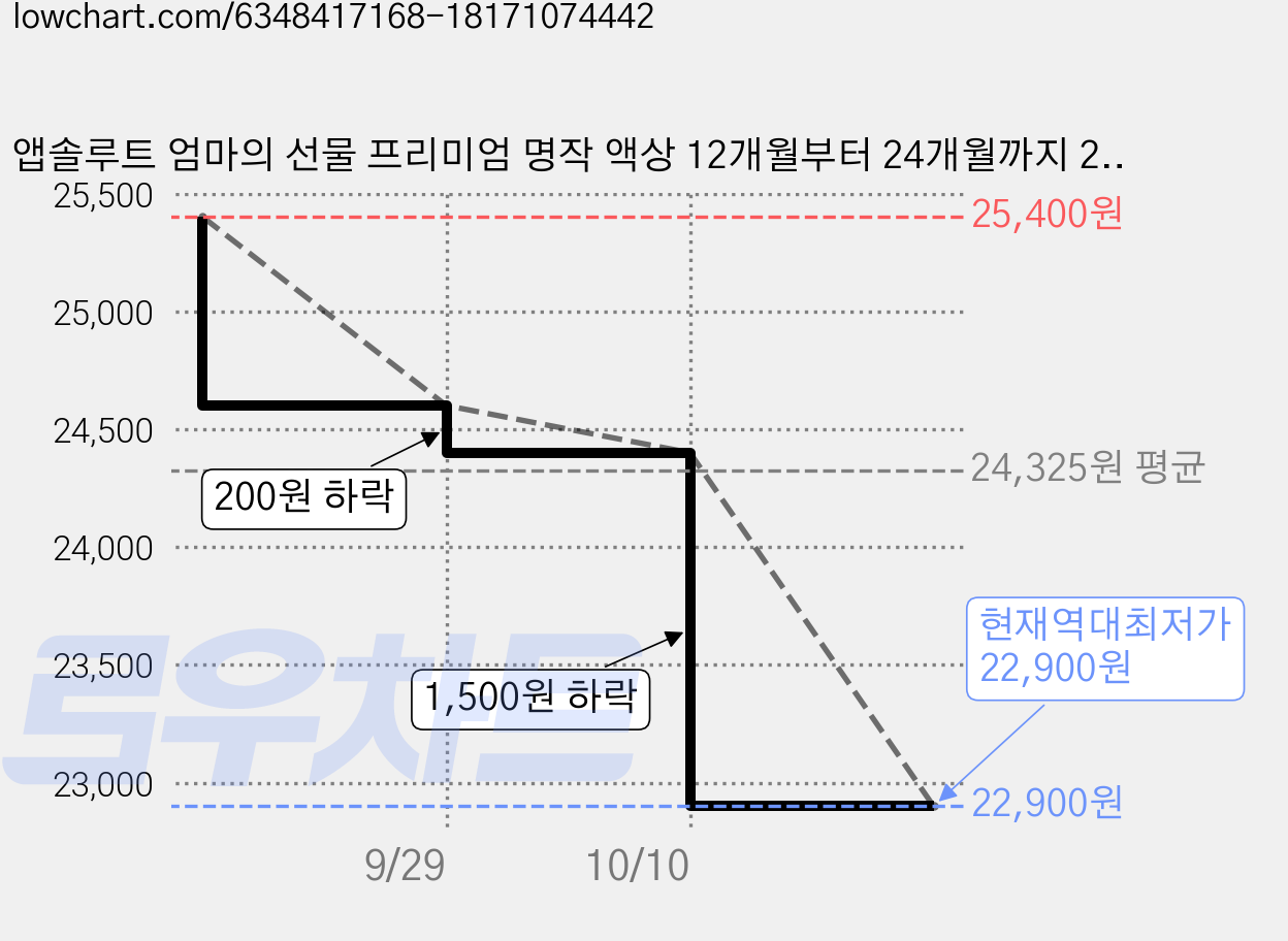 앱솔루트 엄마의 선물 프리미엄 명작 액상 12개월부터 24개월까지 240ml + 니플 세트, 12개 가격 변동 차트, 현재가 22,900원, 역대최저가