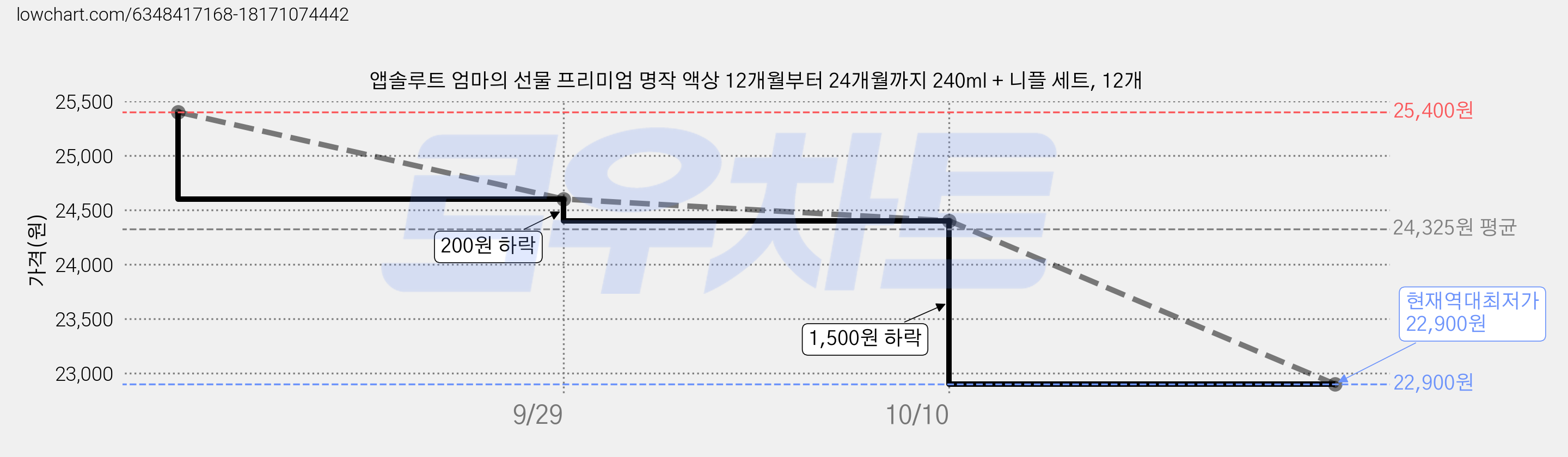 앱솔루트 엄마의 선물 프리미엄 명작 액상 12개월부터 24개월까지 240ml + 니플 세트, 12개 가격 변동 차트, 현재가 22,900원, 역대최저가