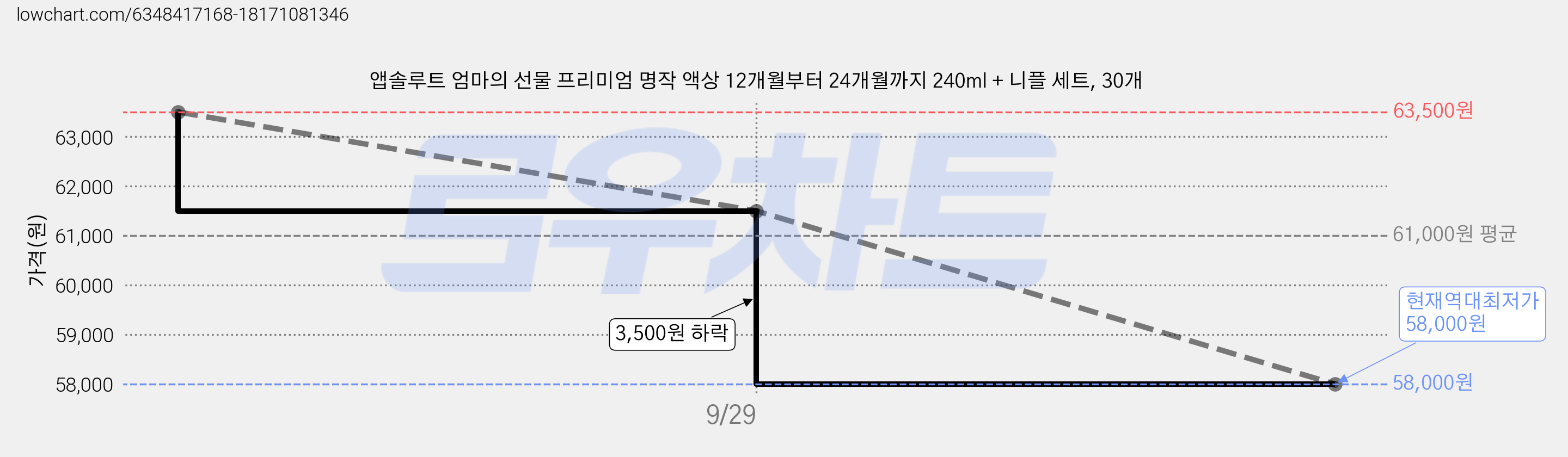 앱솔루트 엄마의 선물 프리미엄 명작 액상 12개월부터 24개월까지 240ml + 니플 세트, 30개 가격 변동 차트, 현재가 58,000원, 역대최저가