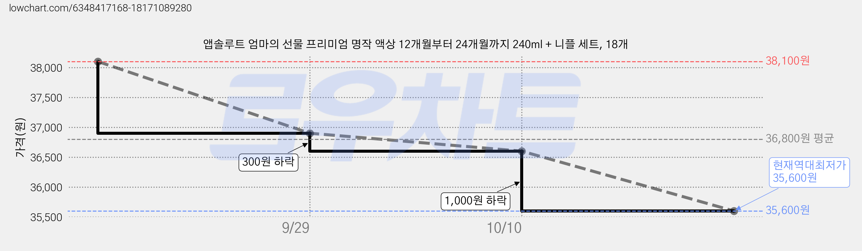 앱솔루트 엄마의 선물 프리미엄 명작 액상 12개월부터 24개월까지 240ml + 니플 세트, 18개 가격 변동 차트, 현재가 35,600원, 역대최저가