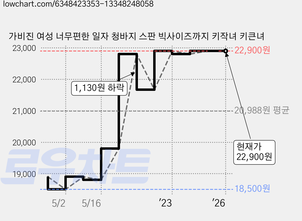 가비진 여성 너무편한 일자 청바지 스판 빅사이즈까지 키작녀 키큰녀 가격 변동 차트, 현재가 22,900원, 역대최저가