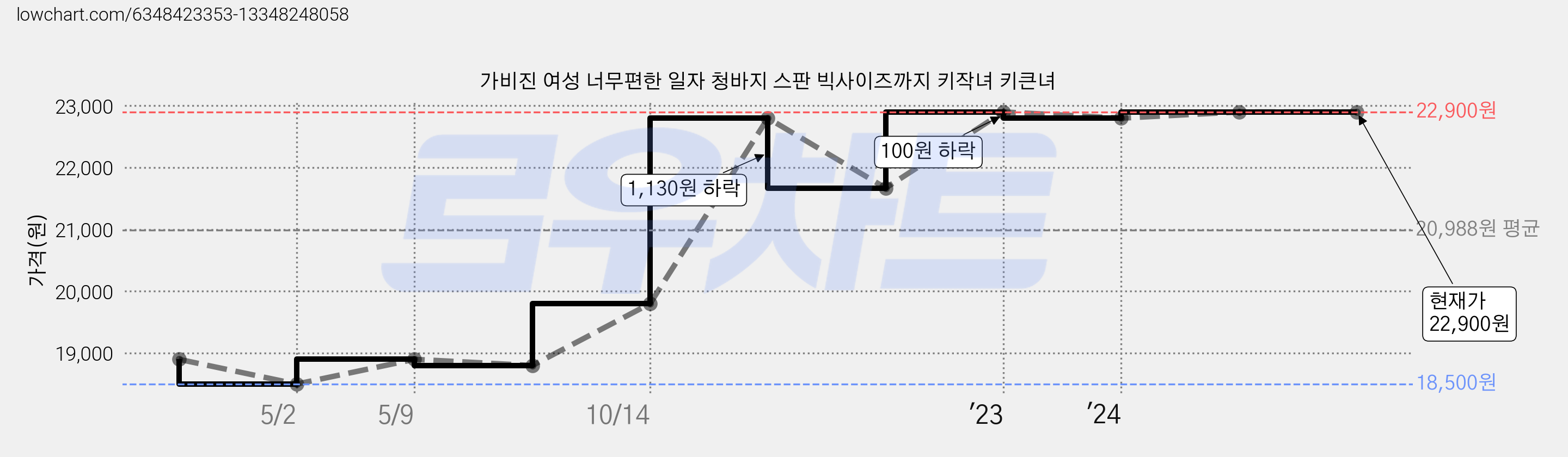 가비진 여성 너무편한 일자 청바지 스판 빅사이즈까지 키작녀 키큰녀 가격 변동 차트, 현재가 22,900원, 역대최저가