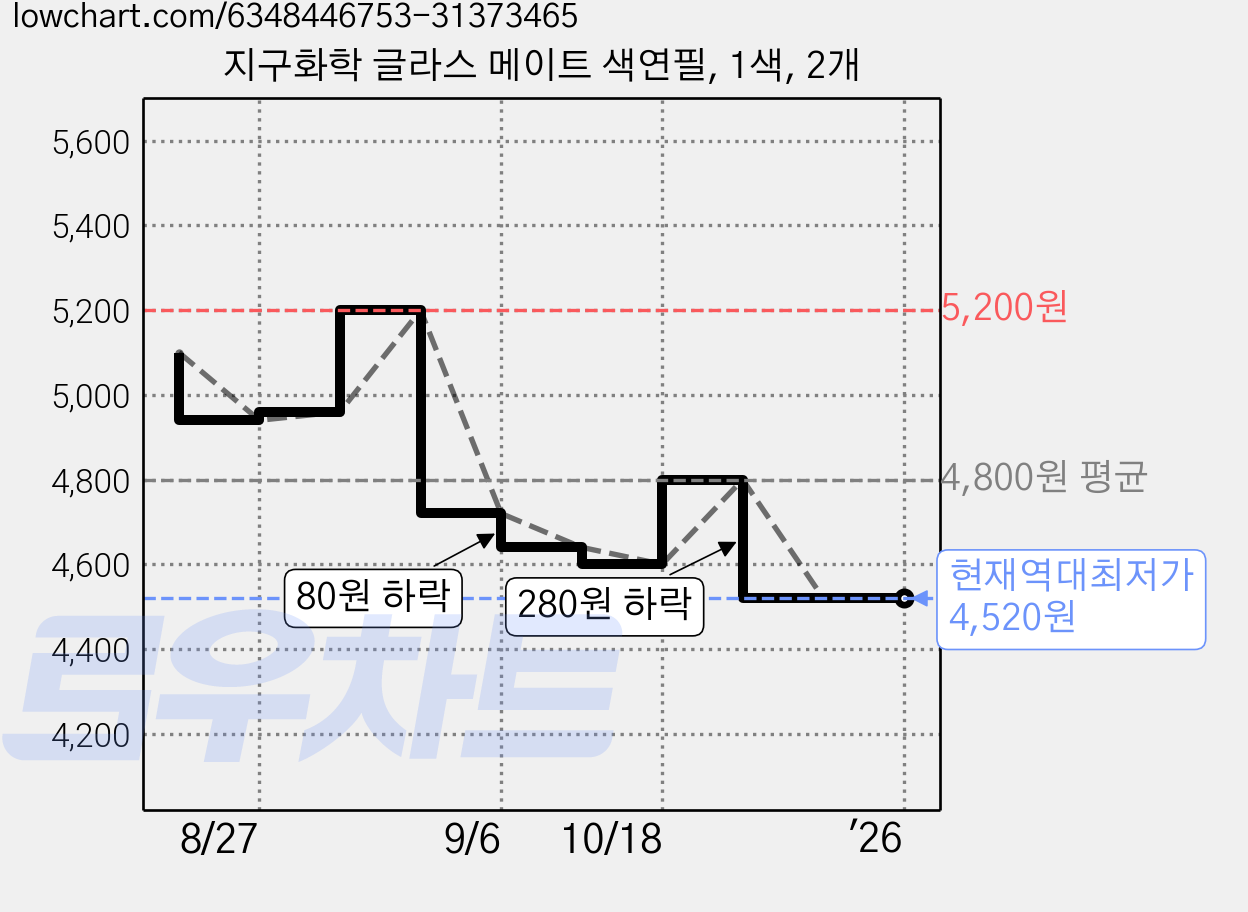 지구화학 글라스 메이트 색연필, 1색, 2개 가격 변동 차트, 현재가 4,520원, 역대최저가