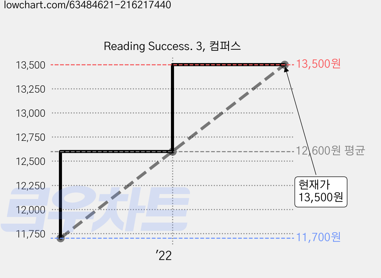 Reading Success. 3, 컴퍼스 가격 변동 차트, 현재가 13,500원, 관측 최저가 11,700원