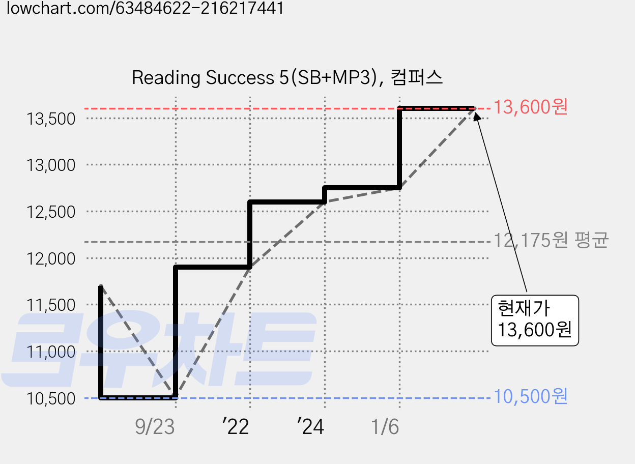 Reading Success 5(SB+MP3), 컴퍼스 가격 변동 차트, 현재가 13,600원, 관측 최저가 10,500원