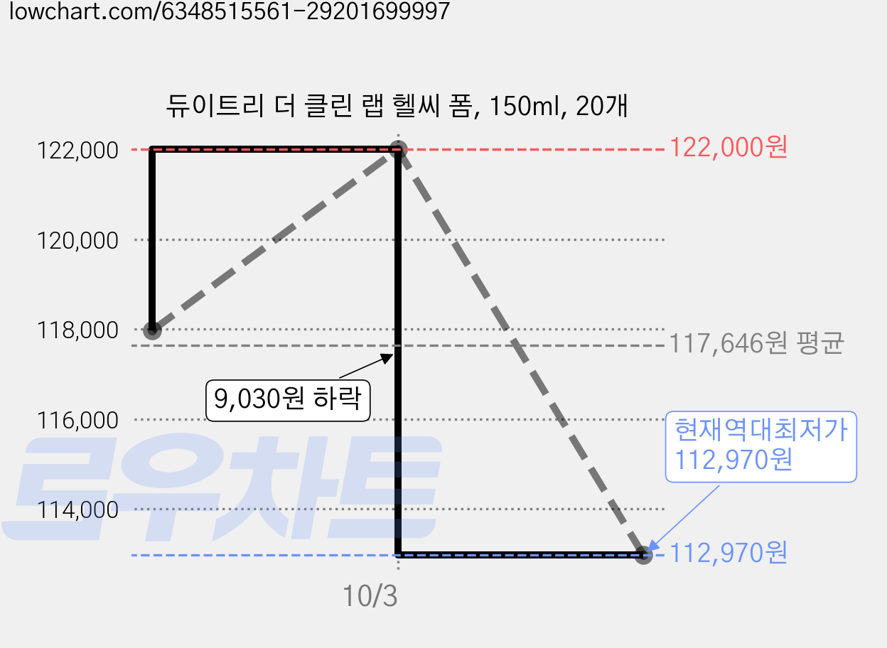 듀이트리 더 클린 랩 헬씨 폼, 150ml, 20개 가격 변동 차트, 현재가 112,970원, 역대최저가
