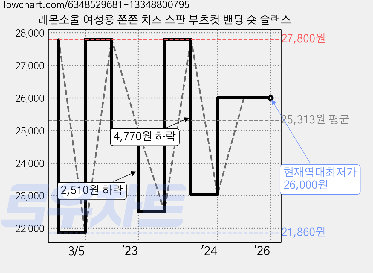 레몬소울 여성용 쫀쫀 치즈 스판 부츠컷 밴딩 숏 슬랙스 가격 변동 차트, 현재가 26,000원, 역대최저가
