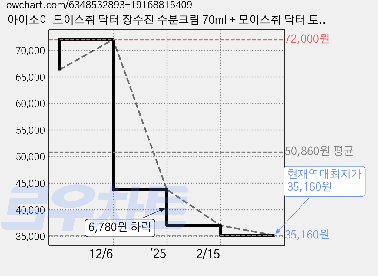 아이소이 모이스춰 닥터 장수진 수분크림 70ml + 모이스춰 닥터 토너 8ml x 3p, 2개 가격 변동 차트, 현재가 35,160원, 역대최저가