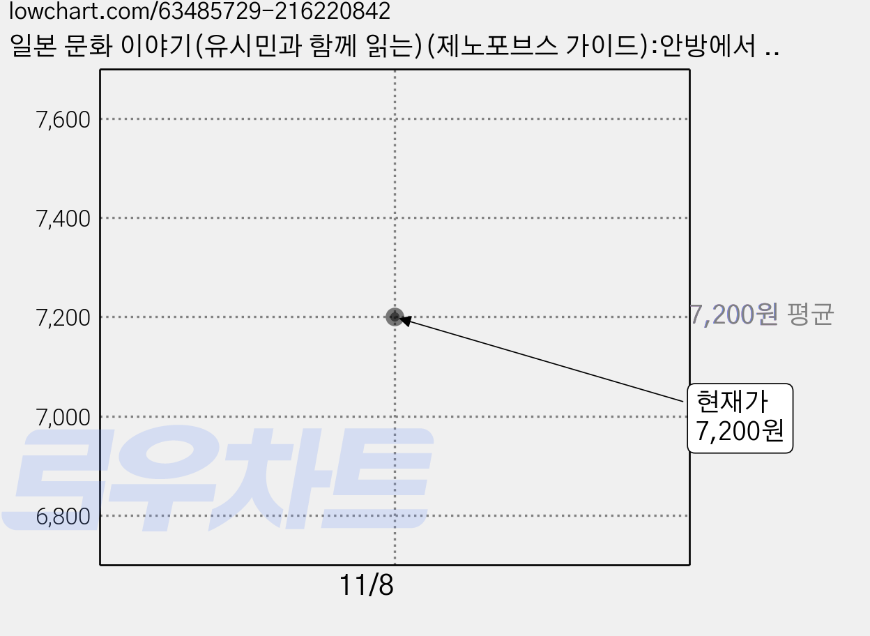 일본 문화 이야기(유시민과 함께 읽는)(제노포브스 가이드):안방에서 세계여행, 푸른나무, 유시민 편역 가격 변동 차트, 현재가 7,200원