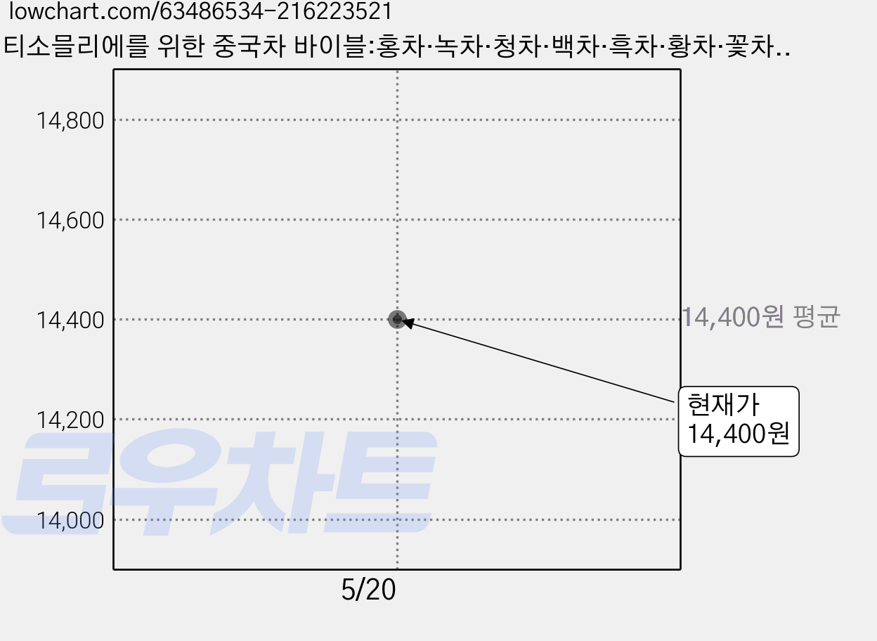 티소믈리에를 위한 중국차 바이블:홍차·녹차·청차·백차·흑차·황차·꽃차·공예차, 한국티소믈리에연구원 가격 변동 차트, 현재가 14,400원