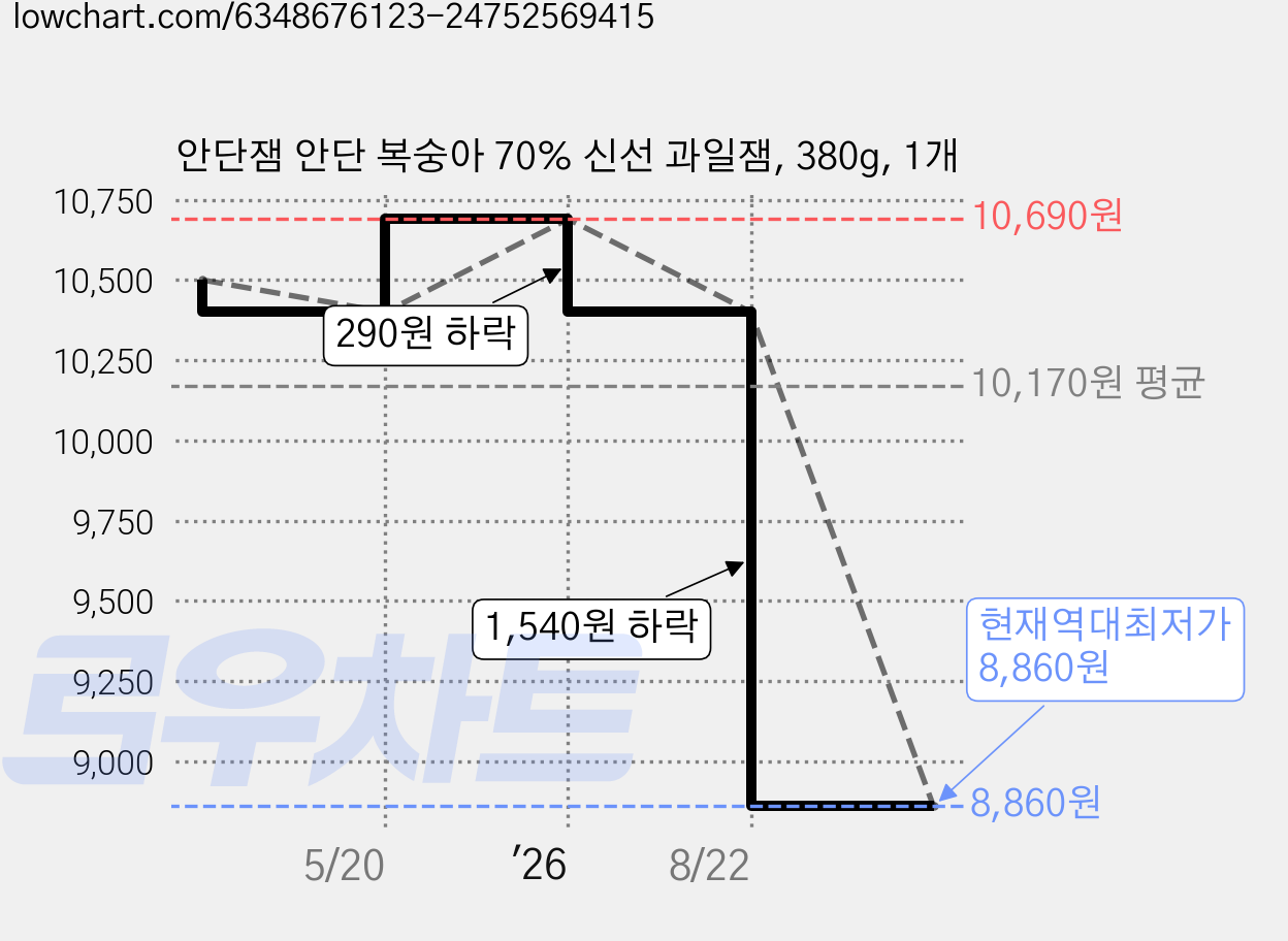 안단잼 안단 복숭아 70% 신선 과일잼, 380g, 1개 가격 변동 차트, 현재가 8,860원, 역대최저가
