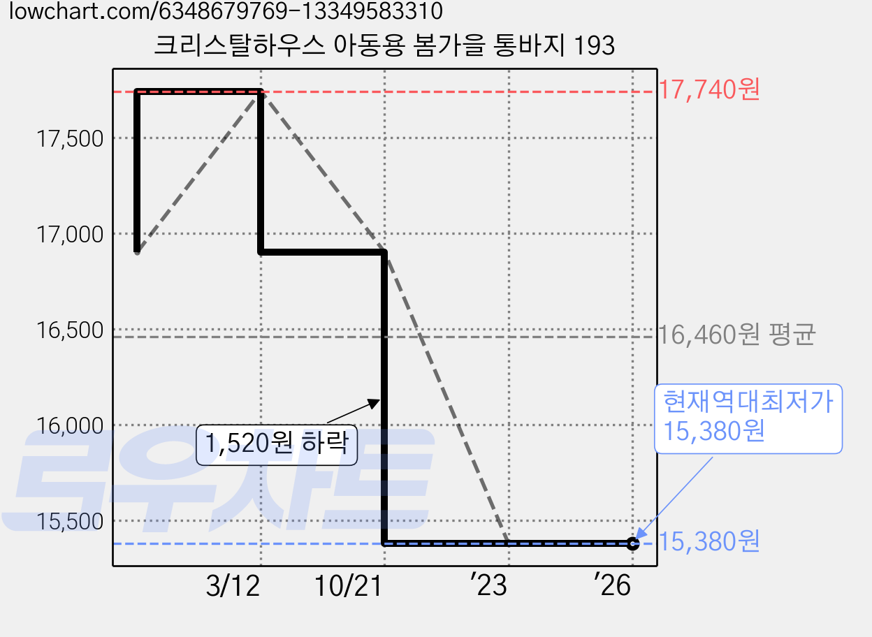 크리스탈하우스 아동용 봄가을 통바지 193 가격 변동 차트, 현재가 15,380원, 역대최저가