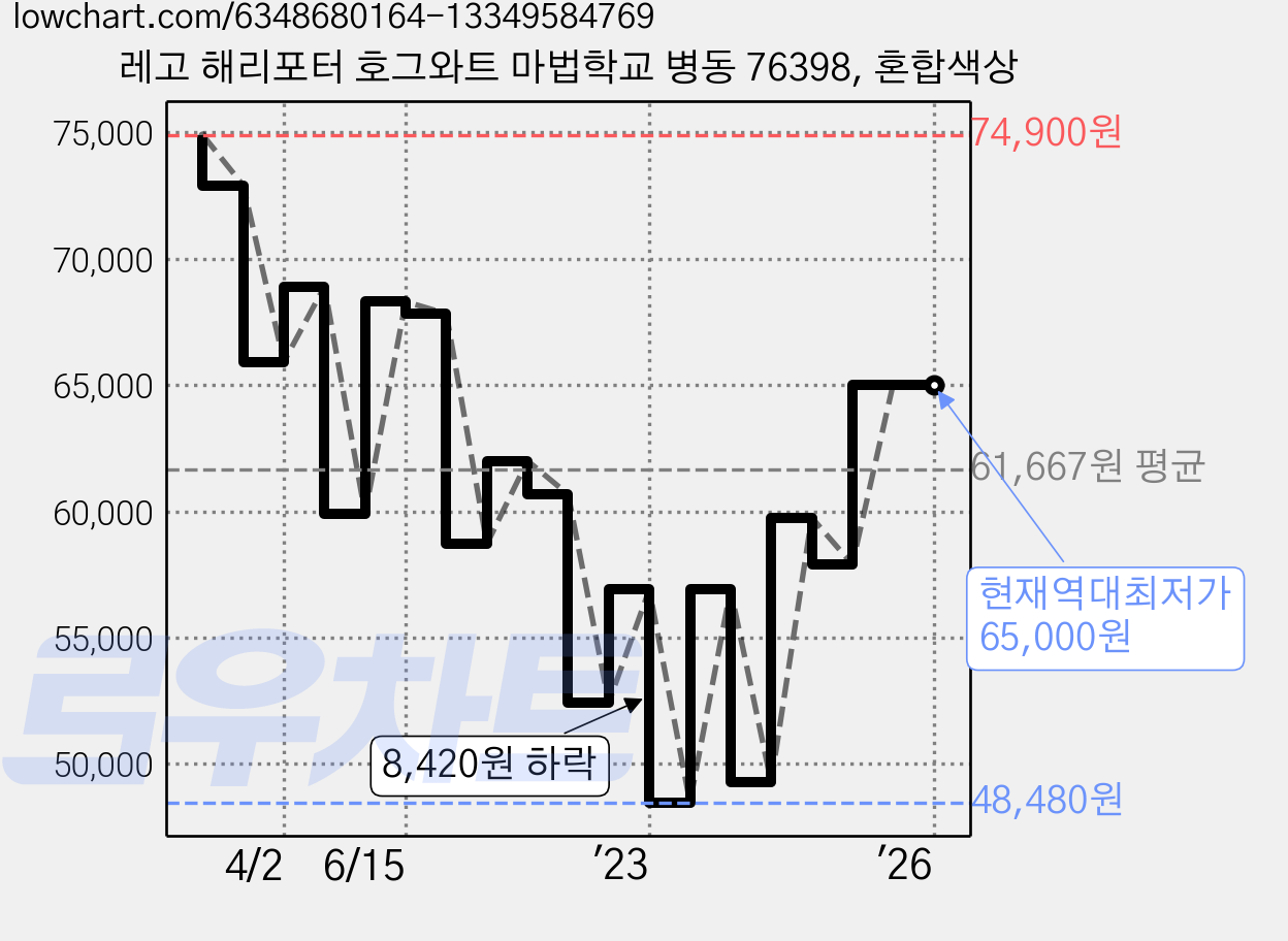 레고 해리포터 호그와트 마법학교 병동 76398, 혼합색상 가격 변동 차트, 현재가 65,000원, 역대최저가
