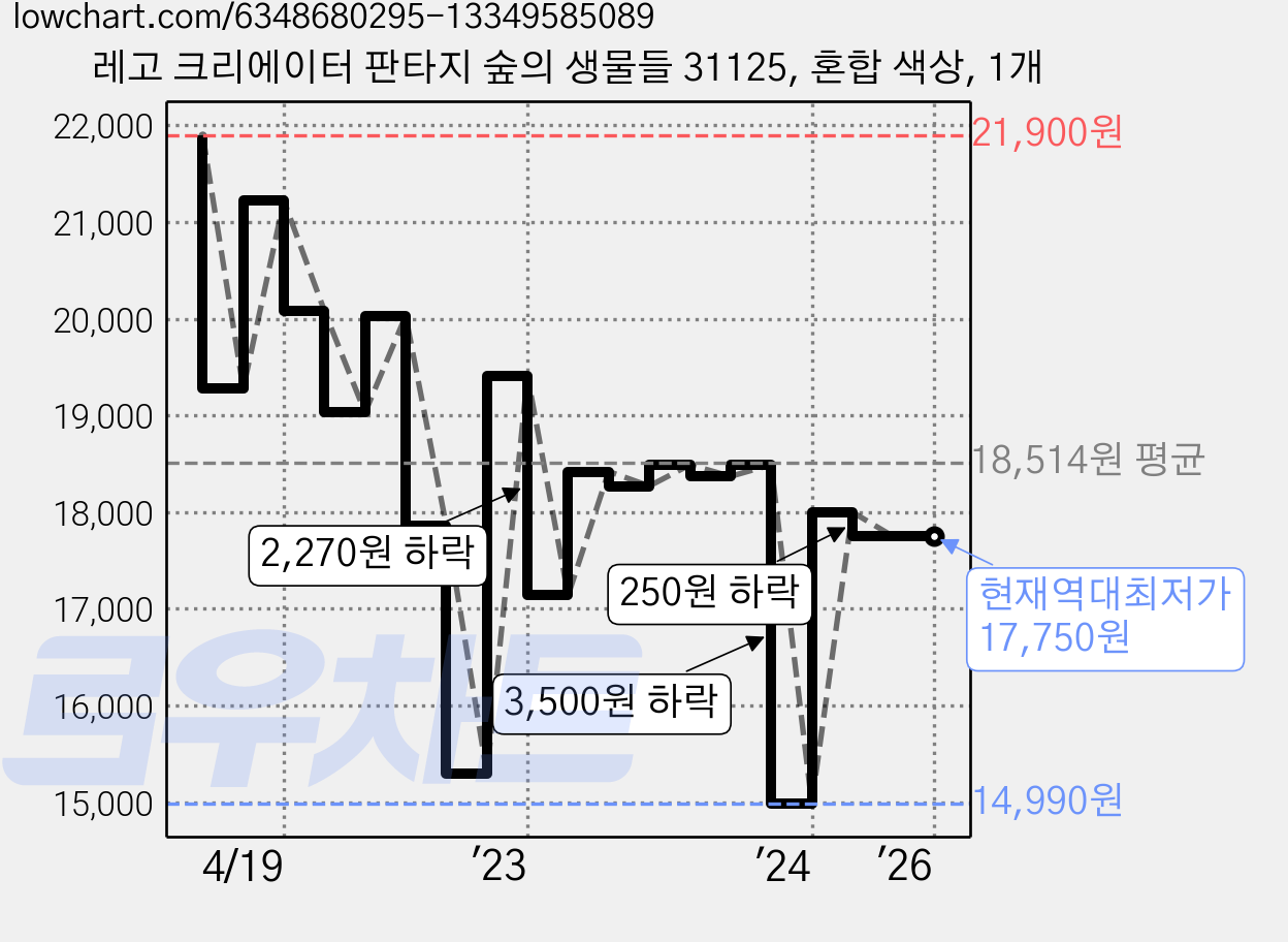 레고 크리에이터 판타지 숲의 생물들 31125, 혼합 색상, 1개 가격 변동 차트, 현재가 17,750원, 역대최저가