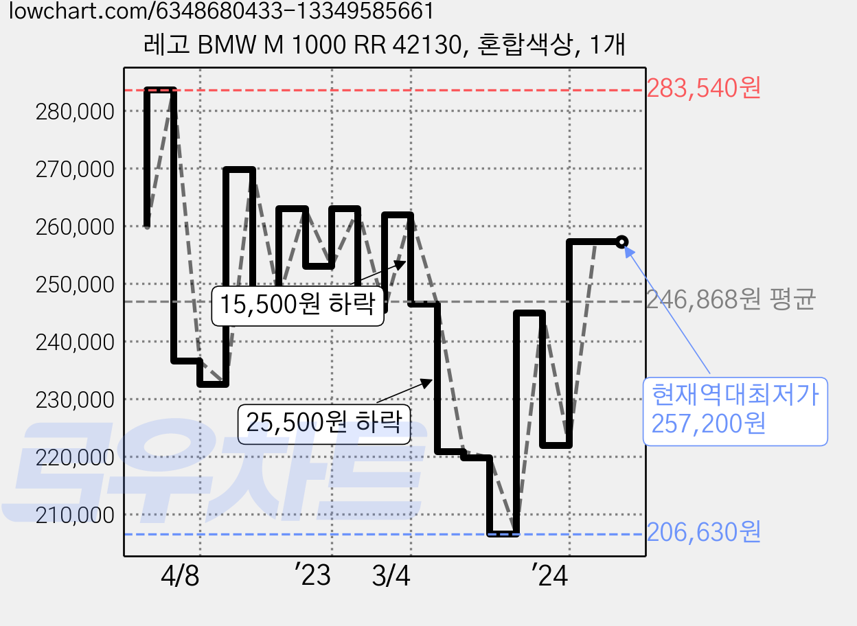 레고 BMW M 1000 RR 42130, 혼합색상, 1개 가격 변동 차트, 현재가 257,200원, 역대최저가
