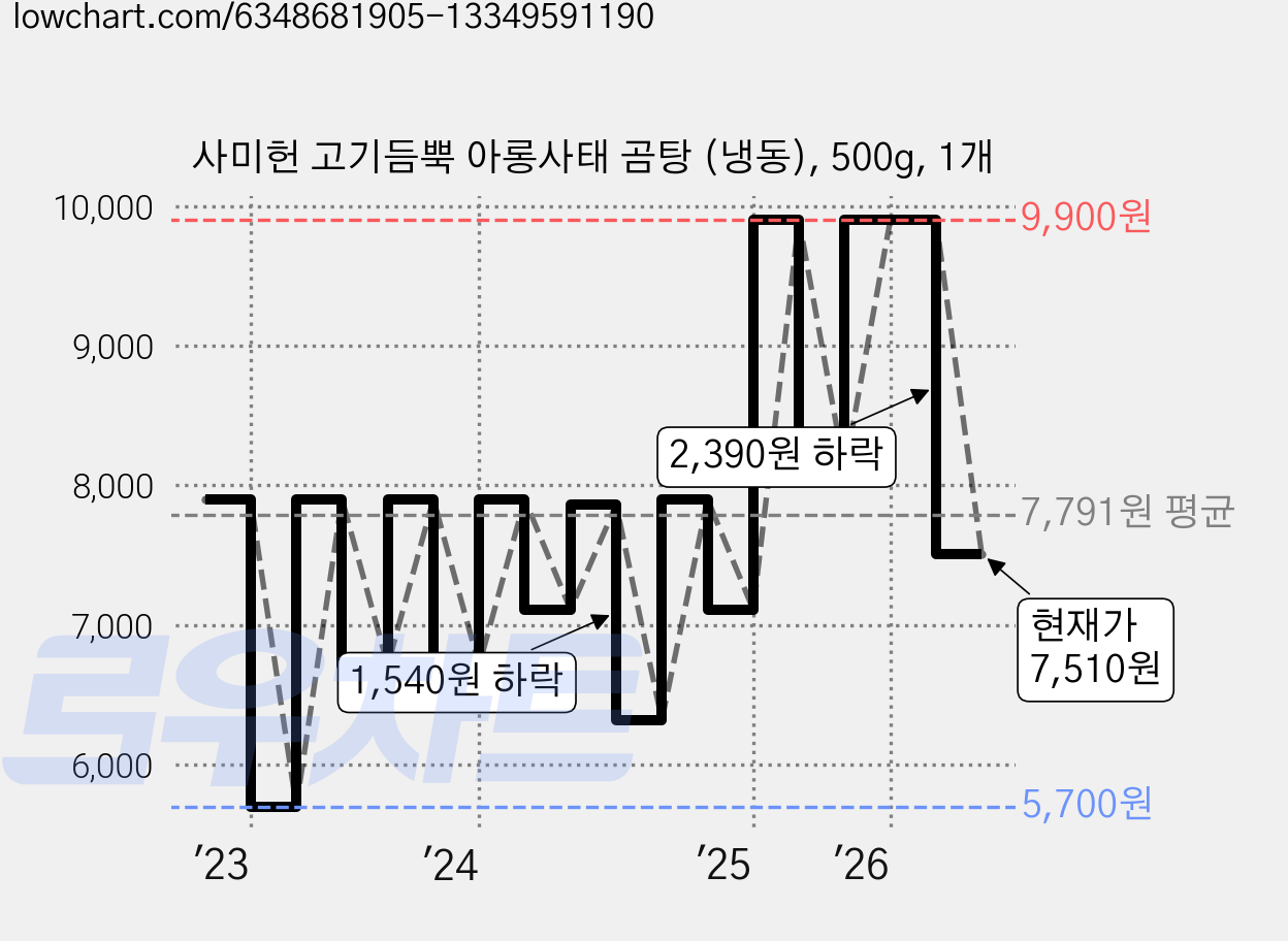 사미헌 고기듬뿍 아롱사태 곰탕 (냉동), 500g, 1개 가격 변동 차트, 현재가 7,510원, 관측 최저가 5,700원