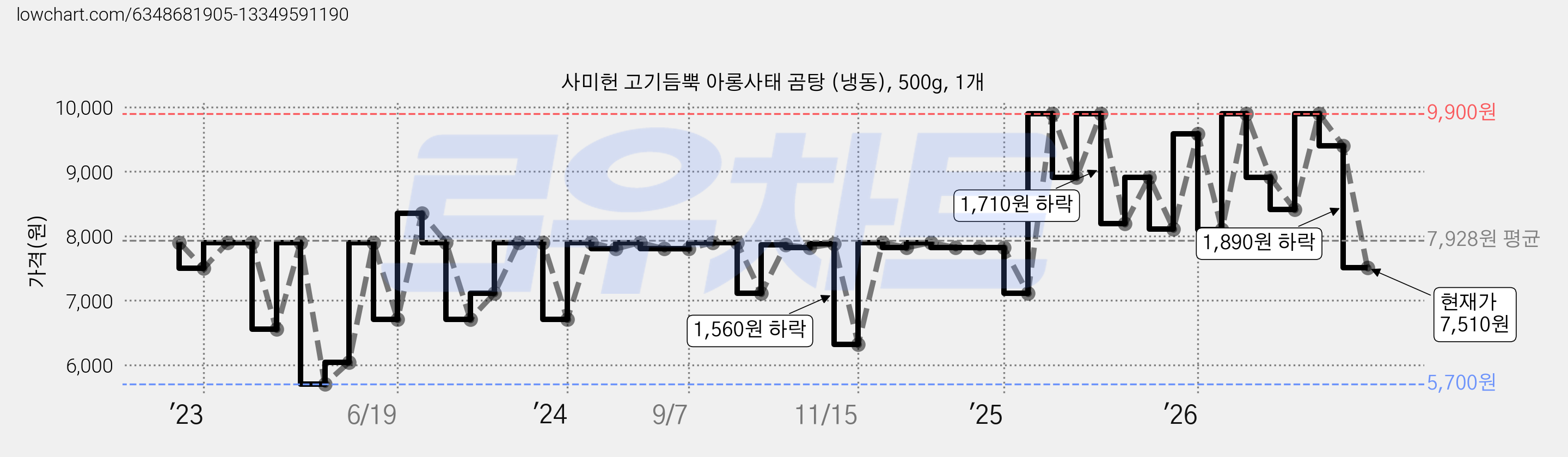 사미헌 고기듬뿍 아롱사태 곰탕 (냉동), 500g, 1개 가격 변동 차트, 현재가 7,510원, 관측 최저가 5,700원