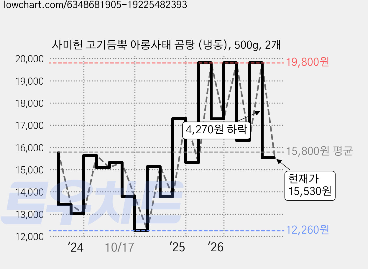 사미헌 고기듬뿍 아롱사태 곰탕 (냉동), 500g, 2개 가격 변동 차트, 현재가 15,530원, 관측 최저가 12,260원