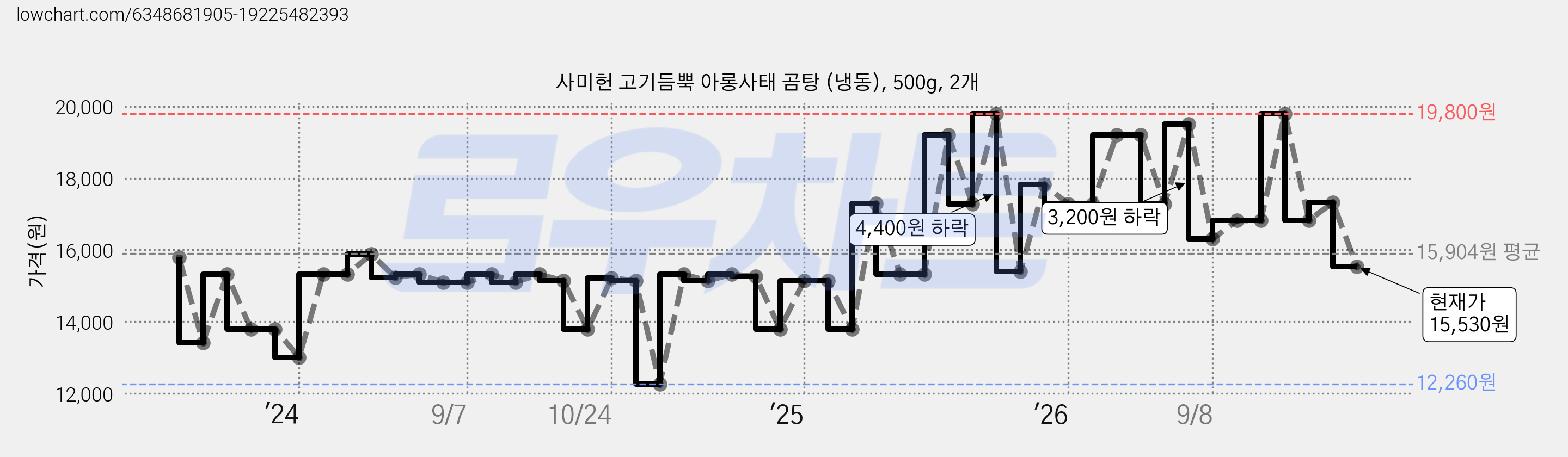 사미헌 고기듬뿍 아롱사태 곰탕 (냉동), 500g, 2개 가격 변동 차트, 현재가 15,530원, 관측 최저가 12,260원