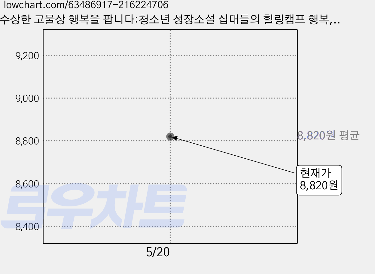 수상한 고물상 행복을 팝니다:청소년 성장소설 십대들의 힐링캠프 행복, 행복한나무, 이서윤 저 가격 변동 차트, 현재가 8,820원