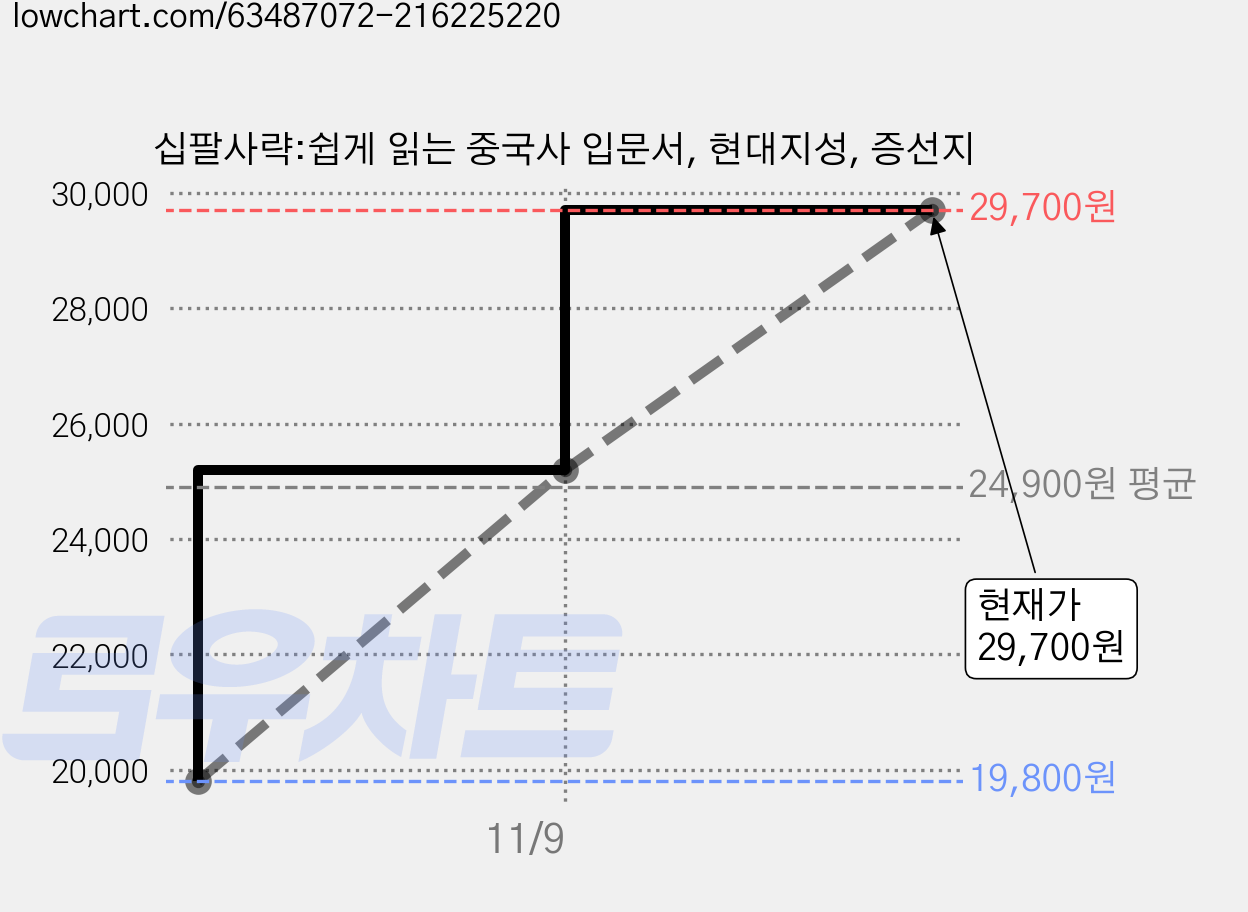 십팔사략:쉽게 읽는 중국사 입문서, 현대지성, 증선지 가격 변동 차트, 현재가 29,700원, 관측 최저가 19,800원