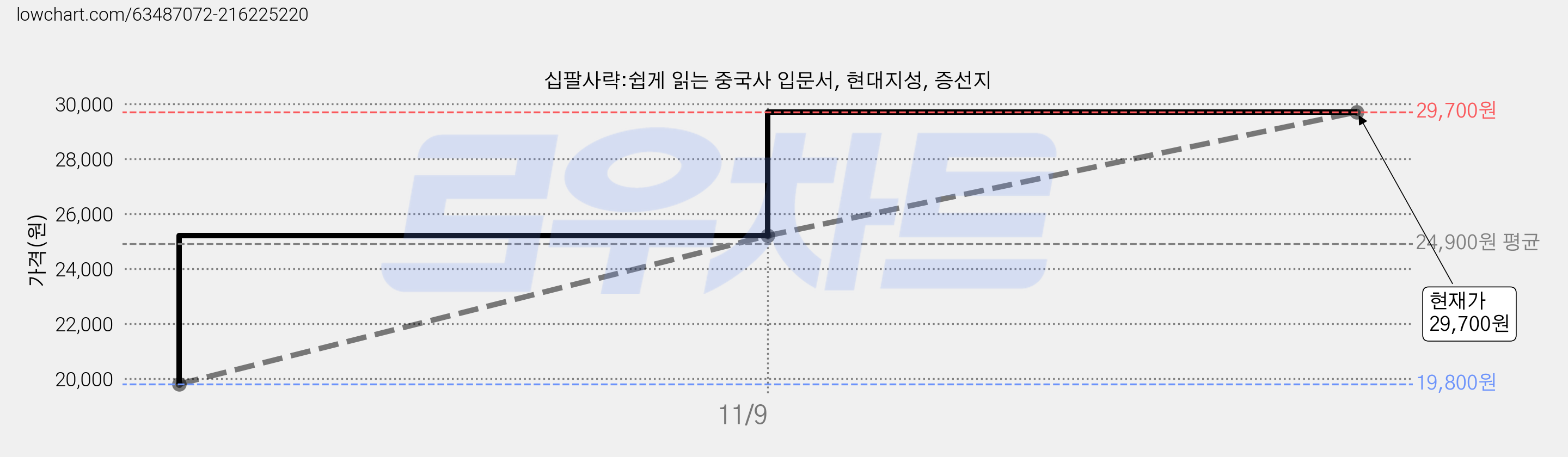 십팔사략:쉽게 읽는 중국사 입문서, 현대지성, 증선지 가격 변동 차트, 현재가 29,700원, 관측 최저가 19,800원