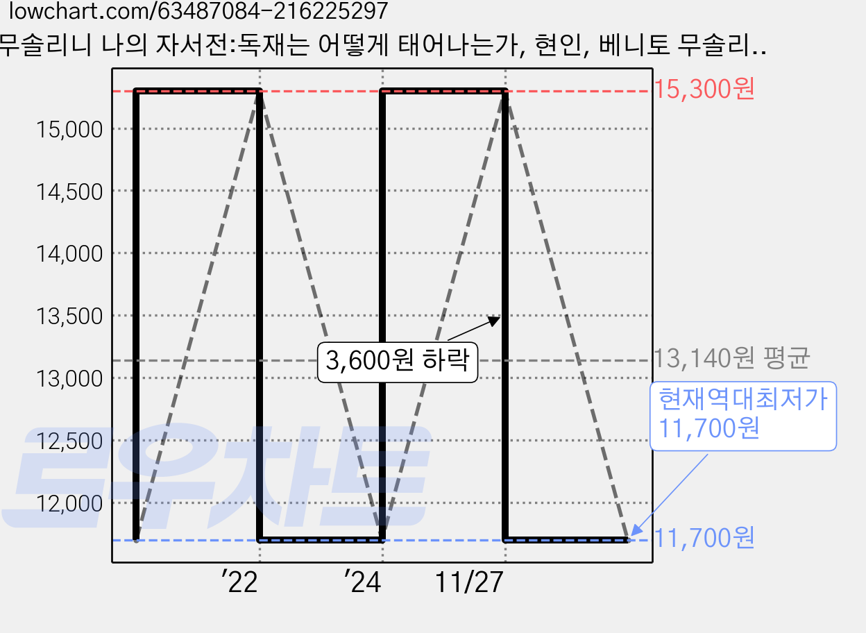 무솔리니 나의 자서전:독재는 어떻게 태어나는가, 현인, 베니토 무솔리니 저/김진언 역 가격 변동 차트, 현재가 11,700원, 역대최저가