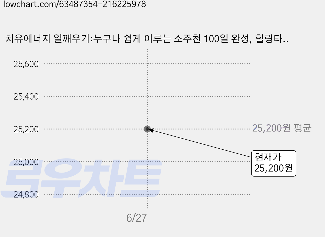 치유에너지 일깨우기:누구나 쉽게 이루는 소주천 100일 완성, 힐링타오, 만탁 치아 저/이여명 역 가격 변동 차트, 현재가 25,200원