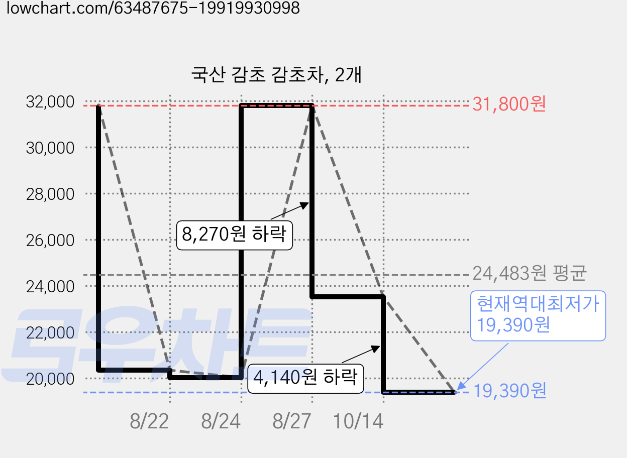 국산 감초 감초차, 2개 가격 변동 차트, 현재가 19,390원, 역대최저가