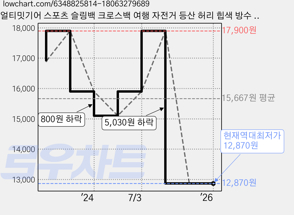 얼티밋기어 스포츠 슬링백 크로스백 여행 자전거 등산 허리 힙색 방수 가방, 카키(khaki), 1개 가격 변동 차트, 현재가 12,870원, 역대최저가